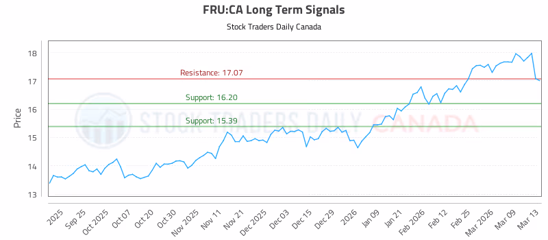 Stock Chart for FRU:CA