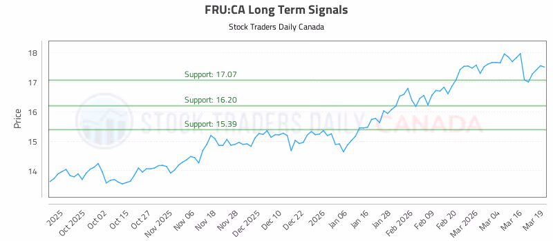 Stock Chart for FRU:CA