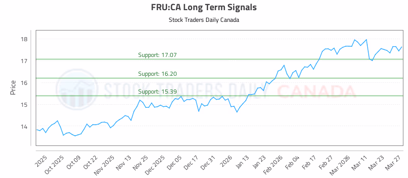 Stock Chart for FRU:CA
