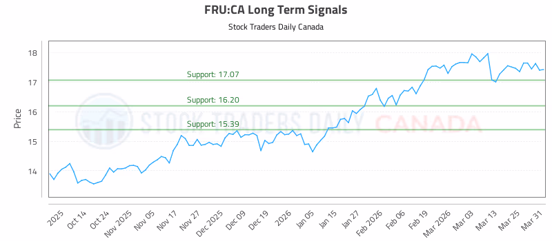 Stock Chart for FRU:CA