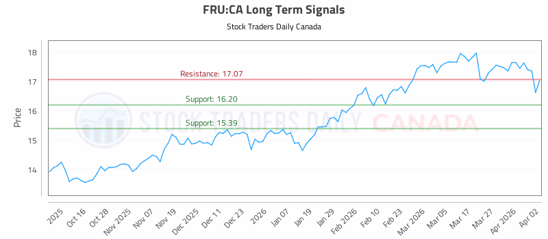 Stock Chart for FRU:CA