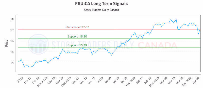 Stock Chart for FRU:CA