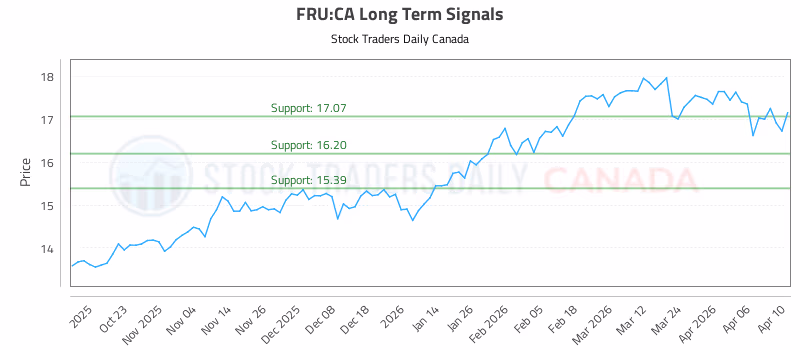 Stock Chart for FRU:CA