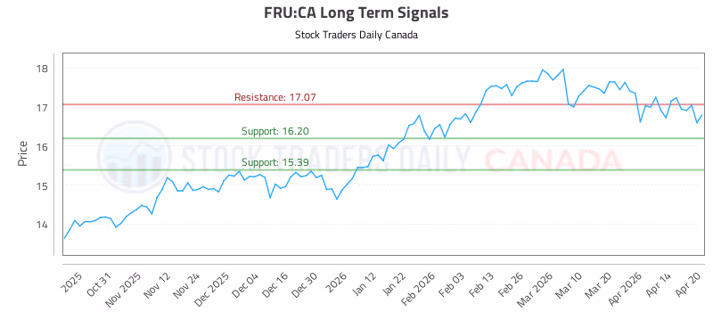 Stock Chart for FRU:CA