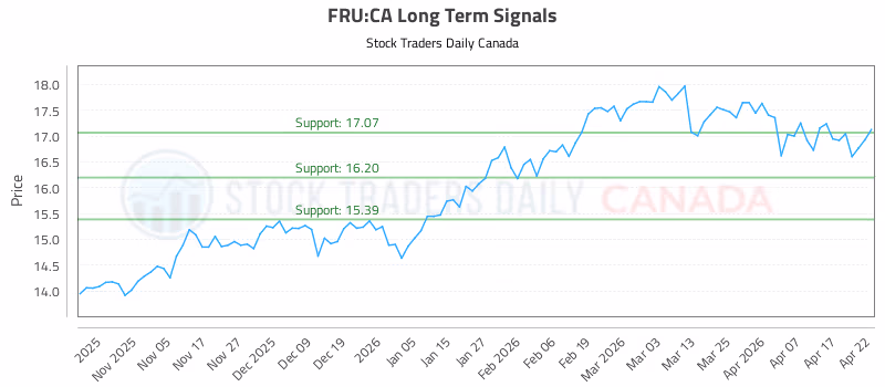 Stock Chart for FRU:CA