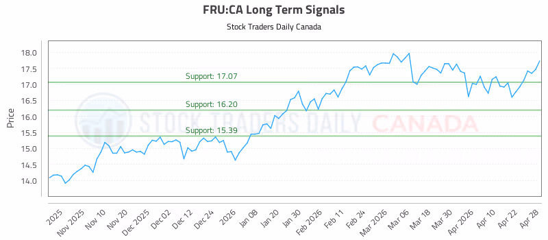 Stock Chart for FRU:CA