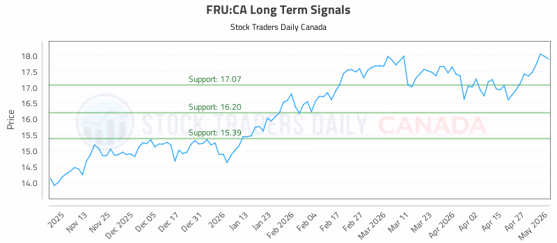 Stock Chart for FRU:CA