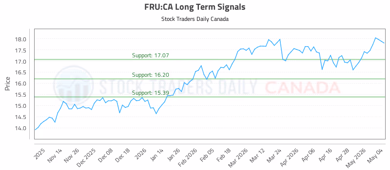 Stock Chart for FRU:CA