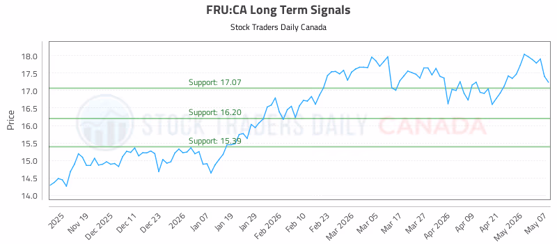 Stock Chart for FRU:CA