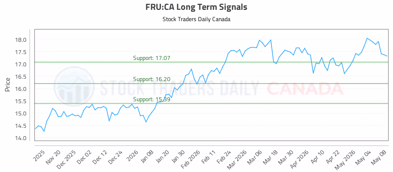 Stock Chart for FRU:CA