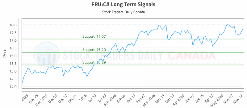Stock Chart for FRU:CA