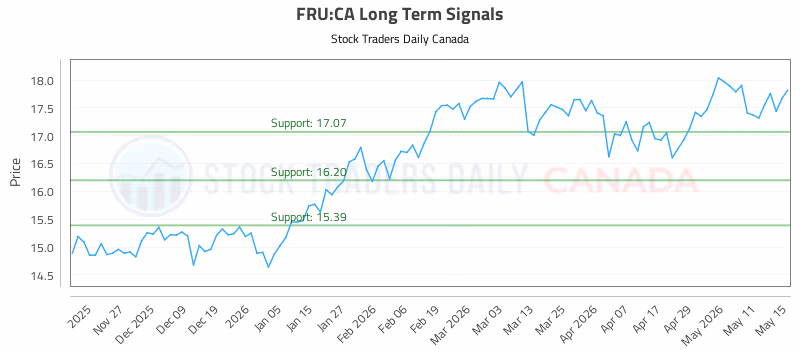 Stock Chart for FRU:CA