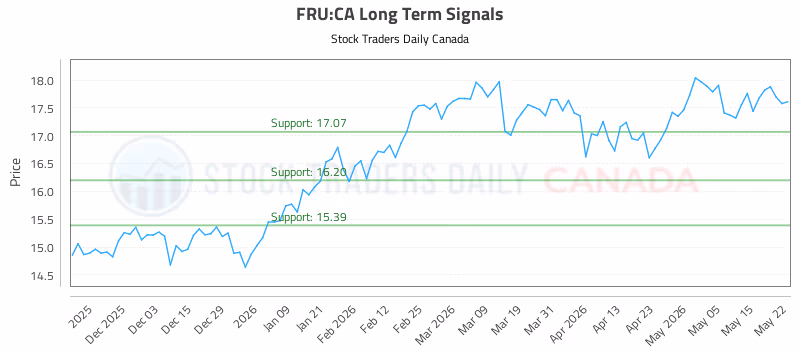 Stock Chart for FRU:CA