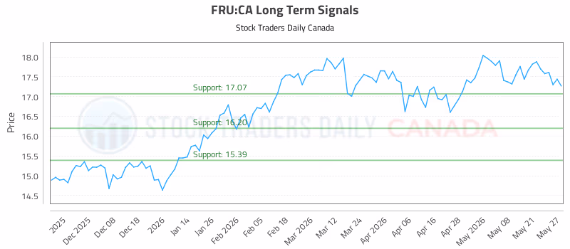 Stock Chart for FRU:CA