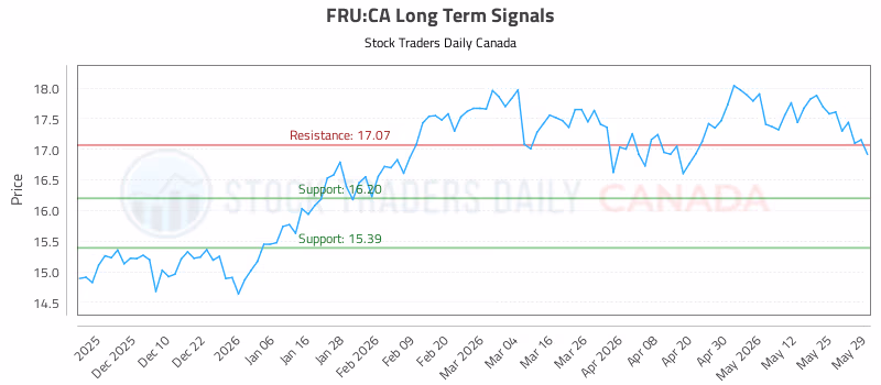 Stock Chart for FRU:CA