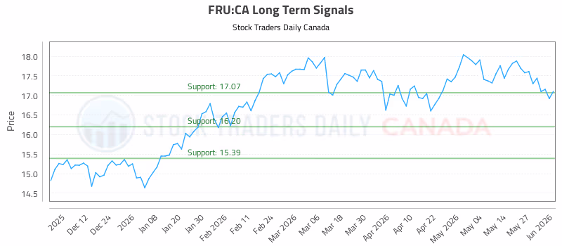 Stock Chart for FRU:CA