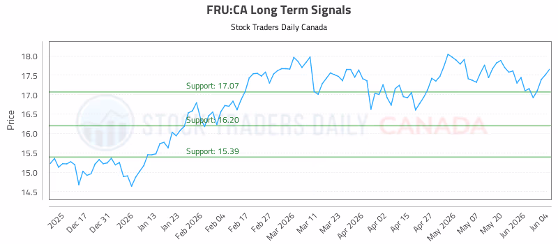 Stock Chart for FRU:CA