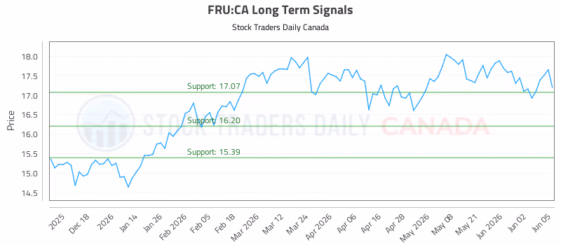 Stock Chart for FRU:CA