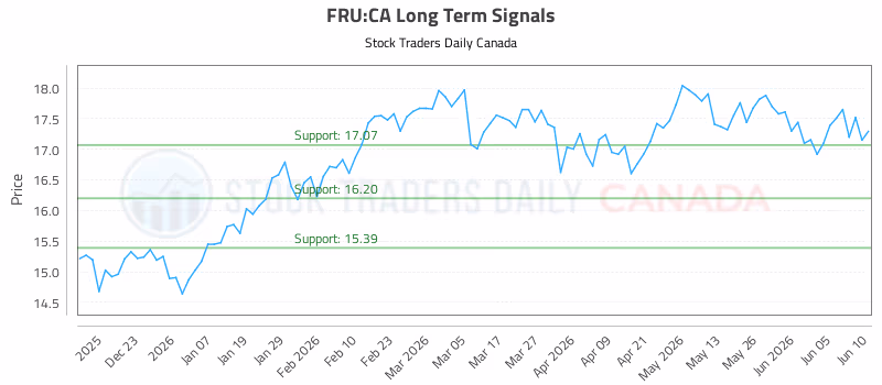 Stock Chart for FRU:CA