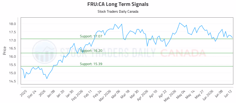 Stock Chart for FRU:CA