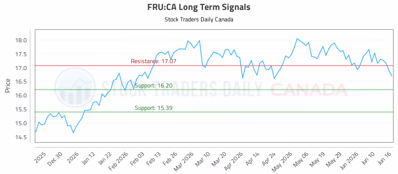 Stock Chart for FRU:CA