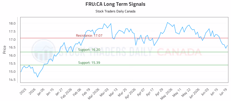 Stock Chart for FRU:CA