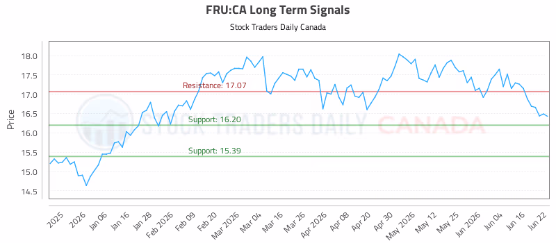 Stock Chart for FRU:CA