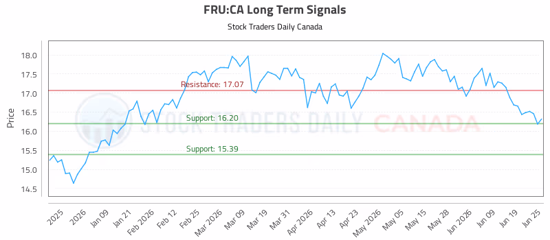 Stock Chart for FRU:CA