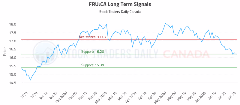 Stock Chart for FRU:CA