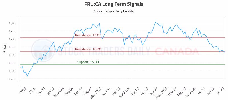 Stock Chart for FRU:CA