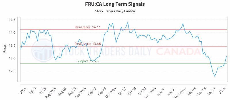 Stock Chart for FRU:CA
