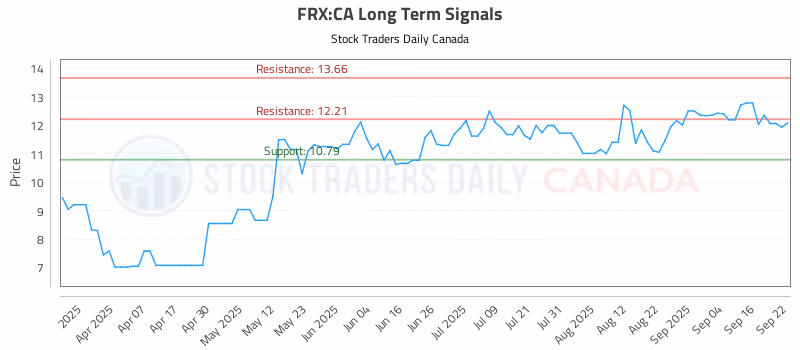 Stock Chart for FRX:CA