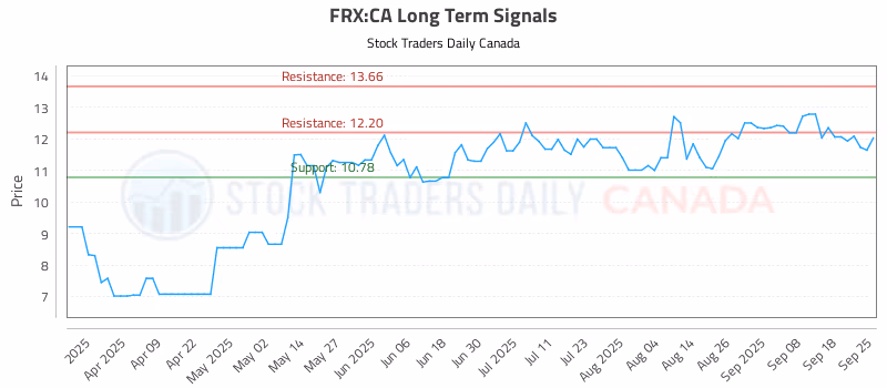 Stock Chart for FRX:CA