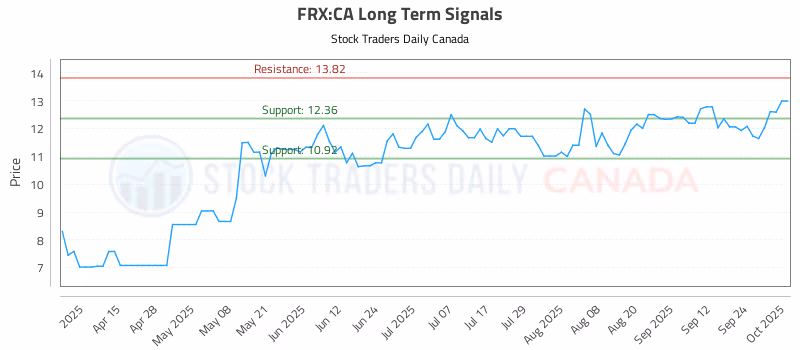 Stock Chart for FRX:CA