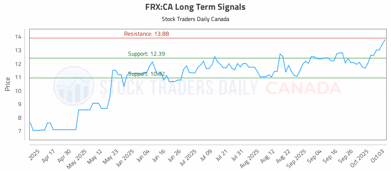 Stock Chart for FRX:CA