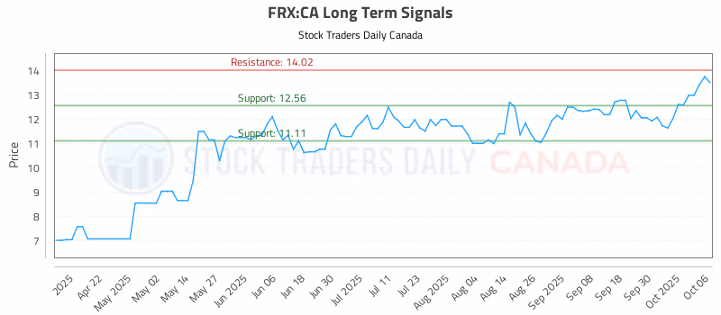 Stock Chart for FRX:CA