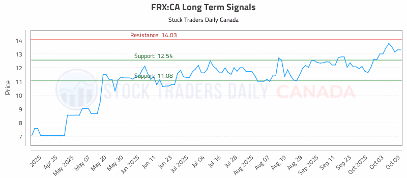 Stock Chart for FRX:CA
