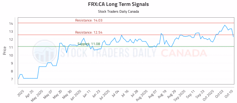 Stock Chart for FRX:CA