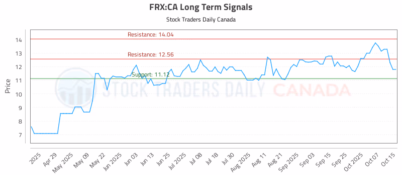 Stock Chart for FRX:CA