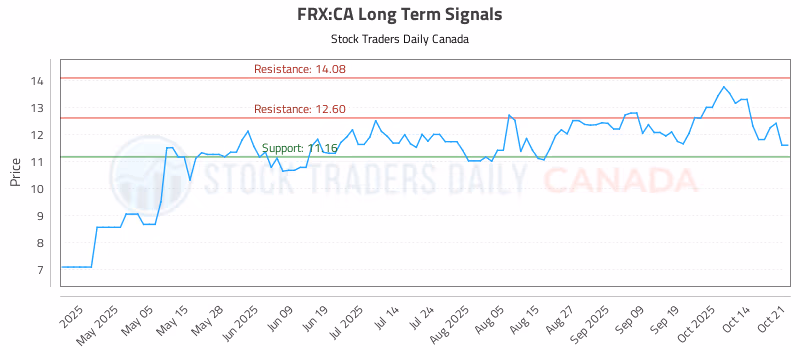 Stock Chart for FRX:CA