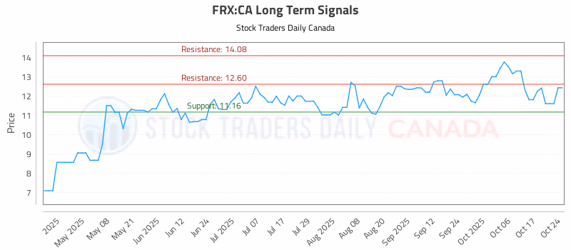 Stock Chart for FRX:CA
