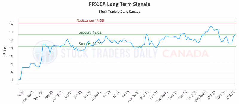 Stock Chart for FRX:CA