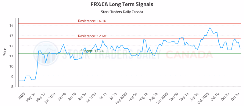 Stock Chart for FRX:CA