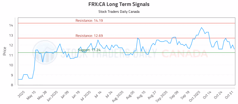 Stock Chart for FRX:CA