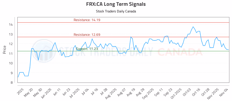 Stock Chart for FRX:CA