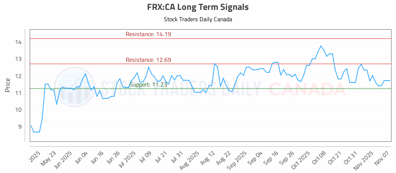 Stock Chart for FRX:CA