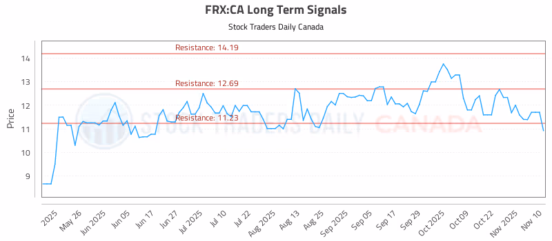 Stock Chart for FRX:CA