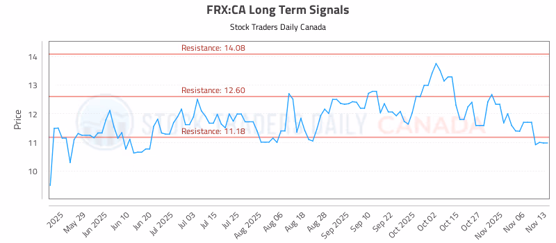 Stock Chart for FRX:CA