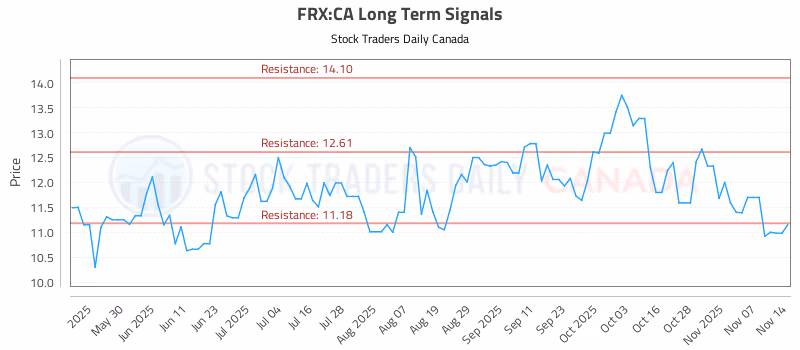 Stock Chart for FRX:CA