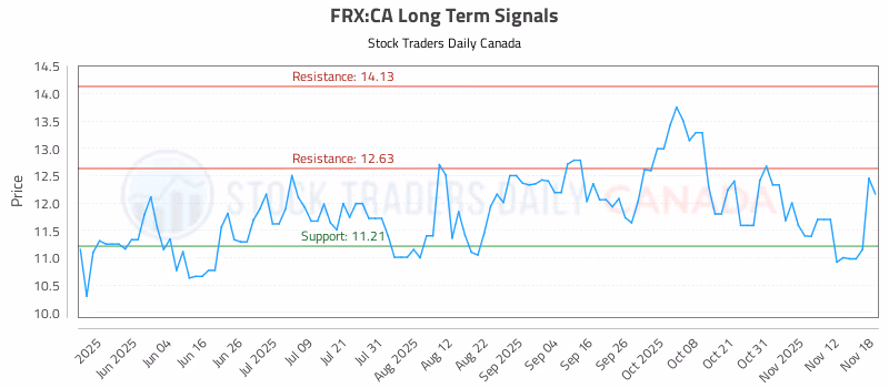 Stock Chart for FRX:CA